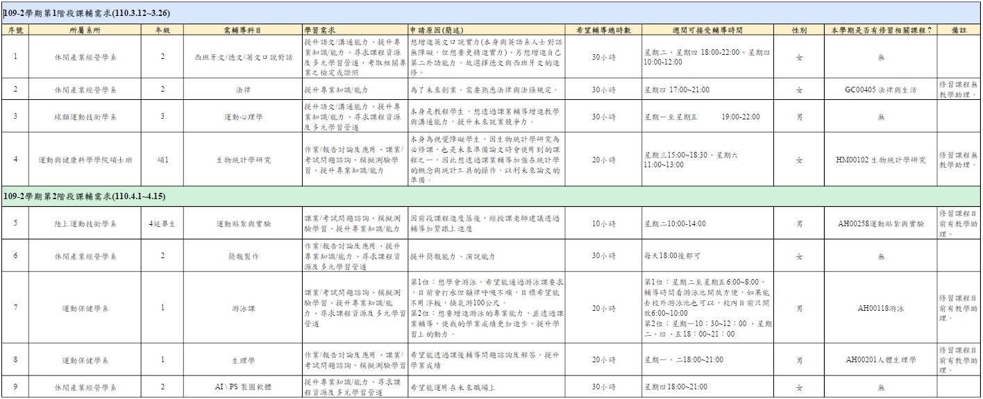 1092階段課輔需求申請總表