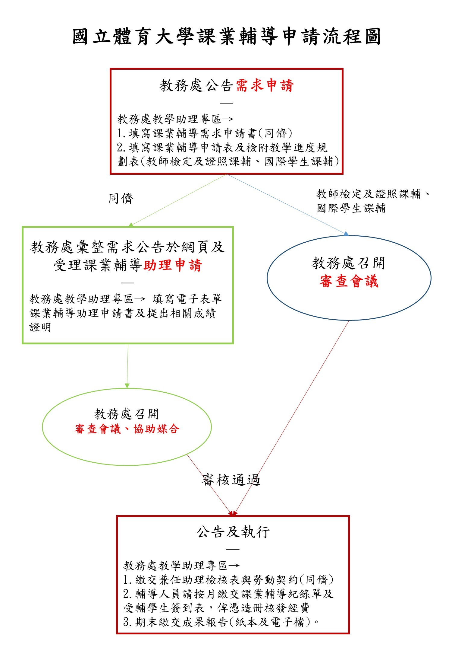申請流程圖